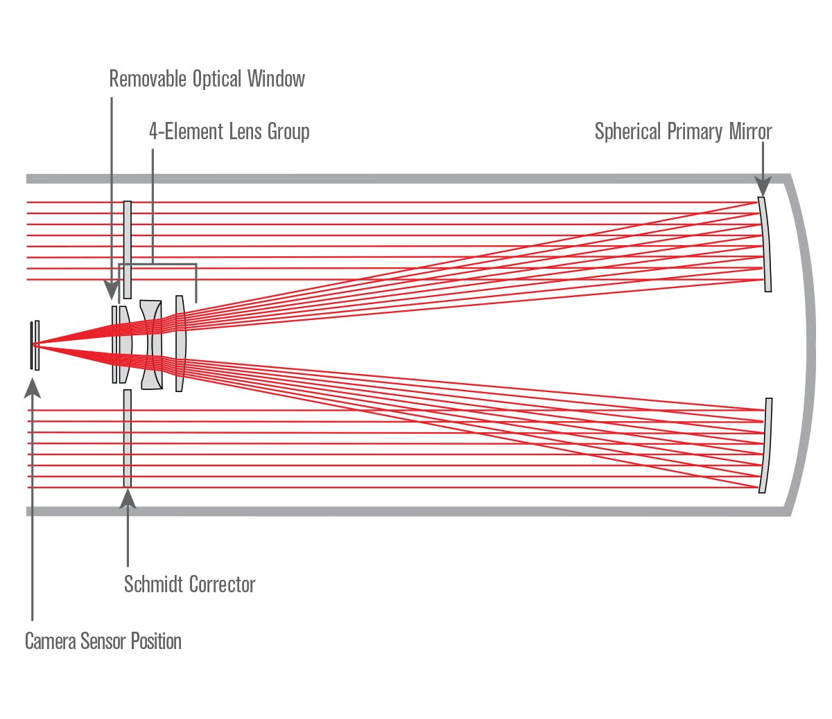 36 cm Rowe-Ackermann Schmidt Astrograph (RASA 36)