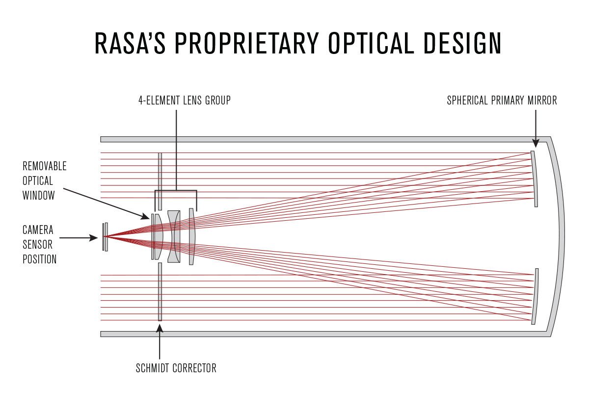 11" Rowe-Ackermann Schmidt Astrograph (RASA 11)