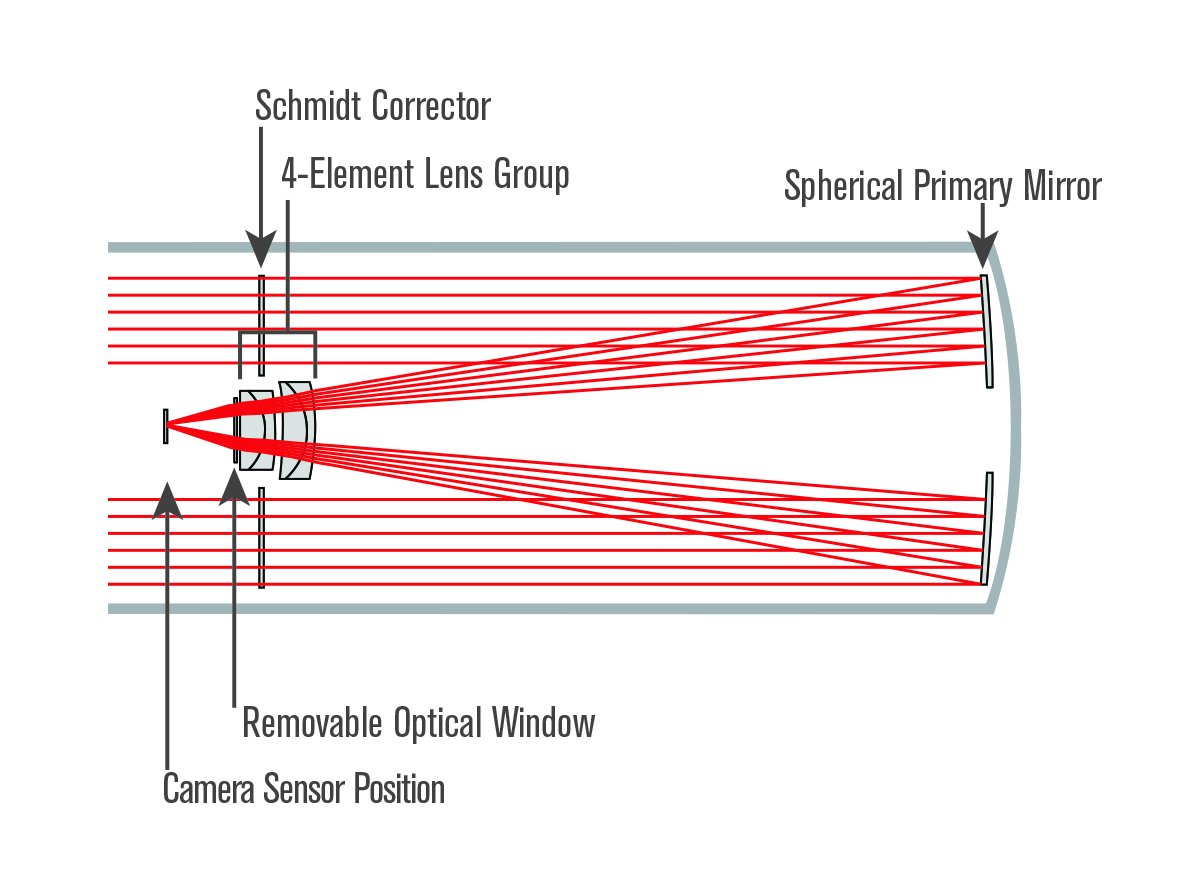 8” Rowe-Ackermann Schmidt Astrograph (RASA 8)